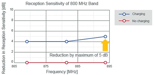 Murata Modules d'alimentation de norme Qi à suppression de bruit